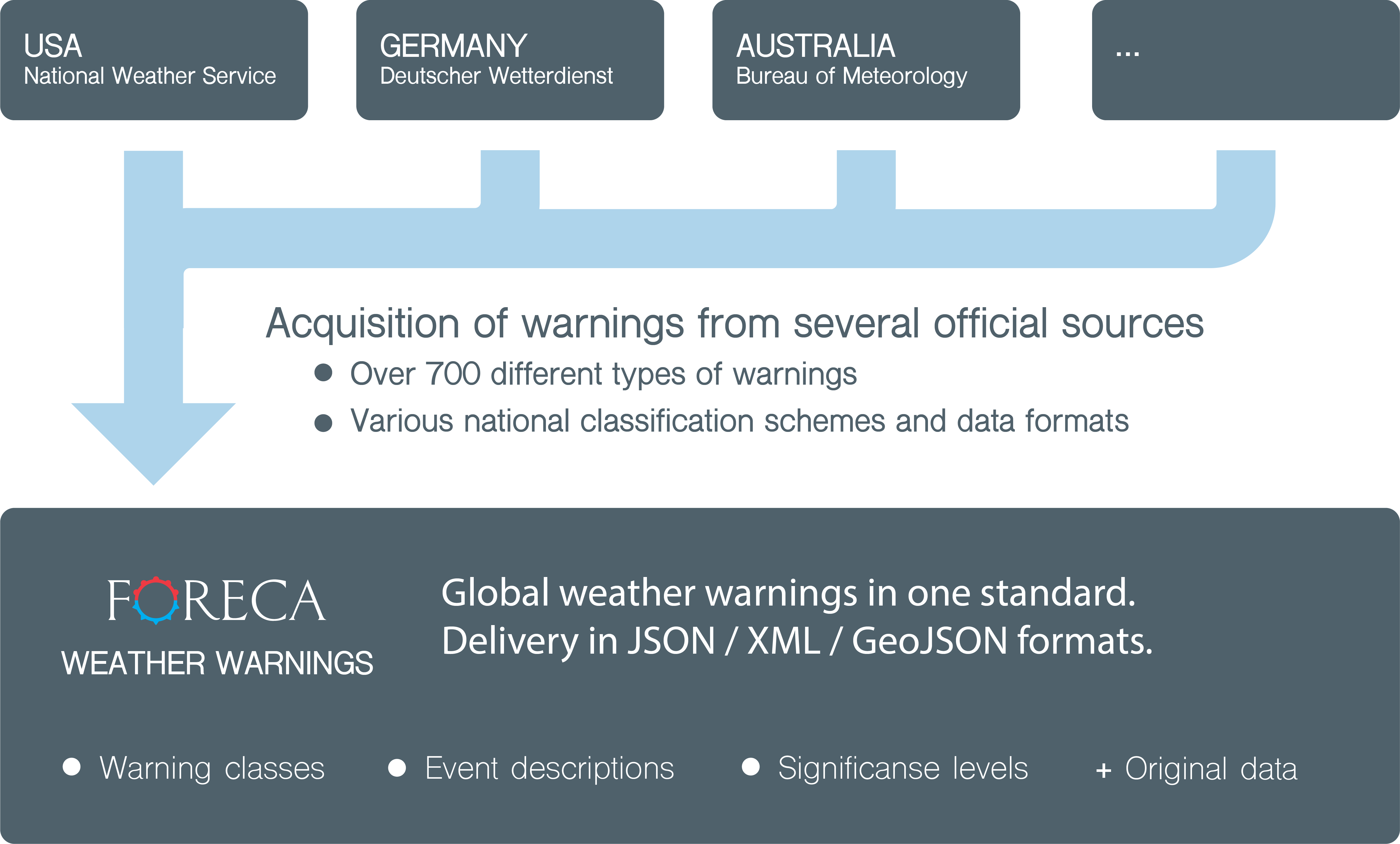 weather warnings process